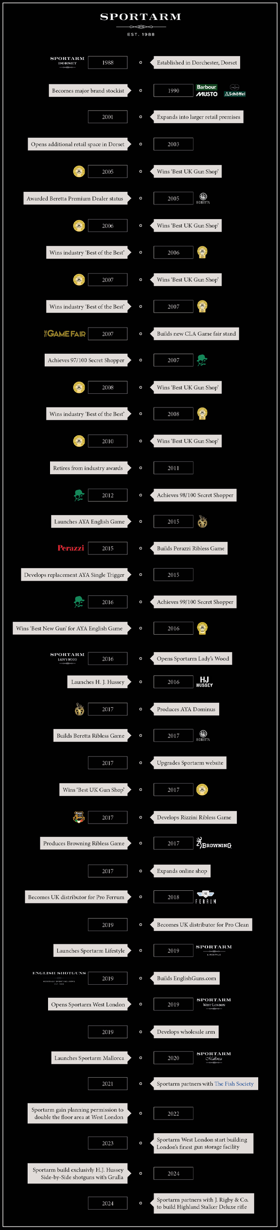 Sportarm Timeline